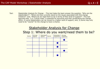The CAP Model Workshop | Stakeholder Analysis                                                         QxA=E



       Tool:   Stakeholder Analysis for Change - This tool helps the team answer the question, "Who are the
               stakeholders?", "Where do they currently stand on the issues associated with this change
               initiative?" and, "Where do we need them to be in terms of their level of support?" This tool
               assumes that: 1) a "critical mass" is essential for launching and then accelerating the change
               effort; 2) some stakeholders can be moved to a higher level of support; and, 3) some may only
               need to be "neutral" for the change to have a chance.



                       Stakeholder Analysis for Change
                    Step 1: Where do you want/need them to be?
                                  Strongly   Moderately           Moderately   Strongly
                          Names   Against    Against    Neutral   Supportive   Supportive
 