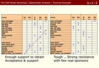 The CAP Model Workshop | Stakeholder Analysis – Exercise Example                        QxA=E




name                     SA   MA   N   Ms   SS   name                     SA   MA   N   Ms   SS
                         --    -   0   ++   ++                            --    -   0   ++   ++
new manager                                  x   new manager                                  x
current mgr                        x             current mgr                   x
HR BOZ                             x             R BOZ                         x
HR KSA                                 x         HR KSA                   x
site VP KSA                            x         site VP KSA              x
site GM BOZ                                 x    site GM BOZ                   x
Spouse                                 x         Spouse                             x
kids                                        x    kids                               x
Government                         x             Government                         x
xxxx                                   x         xxxx                                   x


new team                               x         new team                      x
new team lead                 x                  new team lead            x
current team                  x                  current team                       x
family                                 x         family                             x
friends                                x         friends                            x
works council                      x             works council                 x
BOZ runner_up (senior)   x                       BOZ runner_up (senior)   x

   Enough support to obtain                         Tough .. Strong resistance
   Acceptance & support                             with few real sponsors
 