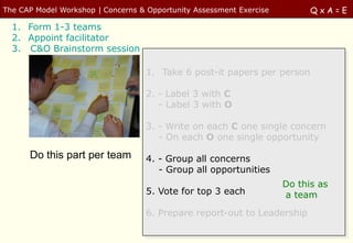 The CAP Model Workshop | Concerns & Opportunity Assessment Exercise         QxA=E

  1. Form 1-3 teams
  2. Appoint facilitator
  3. C&O Brainstorm session

                                    1. Take 6 post-it papers per person

                                    2. - Label 3 with C
                                       - Label 3 with O

                                    3. - Write on each C one single concern
                                       - On each O one single opportunity

      Do this part per team         4. - Group all concerns
                                       - Group all opportunities
                                                                      Do this as
                                    5. Vote for top 3 each            a team
                                    6. Prepare report-out to Leadership
 