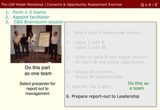 The CAP Model Workshop | Concerns & Opportunity Assessment Exercise         QxA=E

  1. Form 1-3 teams
  2. Appoint facilitator
  3. C&O Brainstorm session

                                    1. Take 6 post-it papers per person

                                    2. - Label 3 with C
                                       - Label 3 with O

                                    3. - Write on each C one single concern
                                       - On each O one single opportunity
            Do this part
            as one team             4. - Group all concerns
                                       - Group all opportunities
          Select presenter for                                        Do this as
             report out to          5. Vote for top 3 each            a team
             management
                                    6. Prepare report-out to Leadership
 