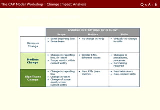 The CAP Model Workshop | Change Impact Analysis   QxA=E


    Change Impact assessment
 