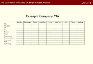 The CAP Model Workshop | Change Impact Analysis                                                    QxA=E




                               Example Company CIA
                    London   Edinburgh   Rome   Frankfurt   Paris   New York   L.A.   Tokyo   Beijing
   Mfg
   Mfg COE
   HR
   IT
   Finance
   Legal
   Procurement
   Communications
   Commercial
   SCM
   Technology
 