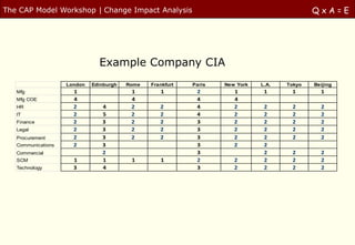 The CAP Model Workshop | Change Impact Analysis                                               QxA=E




                               Example Company CIA
                    London   Edinburgh   Rome   Frankfurt   Paris   New York   L.A.   Tokyo   Beijing
   Mfg                1                   1        1         2         1        1      1        1
   Mfg COE            4                   4                  4         4
   HR                 2         4         2        2         4         2        2      2        2
   IT                 2         5         2        2         4         2        2      2        2
   Finance            2         3         2        2         3         2        2      2        2
   Legal              2         3         2        2         3         2        2      2        2
   Procurement        2         3         2        2         3         2        2      2        2
   Communications     2         3                            3         2        2
   Commercial                   2                            3                  2      2        2
   SCM                1         1         1        1         2         2        2      2        2
   Technology         3         4                            3         2        2      2        2
 
