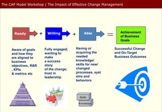 The CAP Model Workshop | The Impact of Effective Change Management




       Ready             Willing             Able               Achievement
                                               Able
        Ready             Willing                               of Business
                                                                Goals

     Aware of goals    Fully engaged;   Having or            Successful Change
     and how they      wanting to       acquiring the        and On-Target
     are aligned to    make             needed               Business Outcomes
     business          a success        knowledge/
     objectives, R&R   story            skills for new/
     , KPIs            of the change;   changed
     & metrics etc     trust in         processes, syst
                       leadership       ems and
                                        behaviors




                                          Skills

                                          Knowledge
 