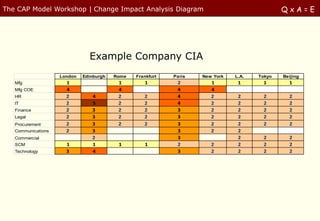 The CAP Model Workshop | Change Impact Analysis Diagram                                       QxA=E




                               Example Company CIA
                    London   Edinburgh   Rome   Frankfurt   Paris   New York   L.A.   Tokyo   Beijing
   Mfg                1                   1        1         2         1        1      1        1
   Mfg COE            4                   4                  4         4
   HR                 2         4         2        2         4         2        2      2        2
   IT                 2         5         2        2         4         2        2      2        2
   Finance            2         3         2        2         3         2        2      2        2
   Legal              2         3         2        2         3         2        2      2        2
   Procurement        2         3         2        2         3         2        2      2        2
   Communications     2         3                            3         2        2
   Commercial                   2                            3                  2      2        2
   SCM                1         1         1        1         2         2        2      2        2
   Technology         3         4                            3         2        2      2        2
 