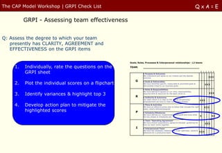 The CAP Model Workshop | GRPI Check List                                                                                      QxA=E

          GRPI - Assessing team effectiveness


Q: Assess the degree to which your team
   presently has CLARITY, AGREEMENT and
   EFFECTIVENESS on the GRPI items

                                                      Goals, Roles, Processes & Interpersonal relationships - L2 teams

     1.   Individually, rate the questions on the     TEAM:

          GRPI sheet                                             • Purpose & Outcomes
                                                                                                                                      0 1 2 3 4 5

                                                                 We understand and agree on our mission and the desired
                                                                 outcome                                                                      xxx
                                                          G
     2.   Plot the individual scores on a flipchart              • Goals & Deliverables
                                                                 We have identified specific, measurable & prioritized goals &
                                                                 deliverables linked to our business goals.
                                                                                                                                          xxx
                                                                 • Roles & Responsibilities
                                                                 We have defined & agreed on our roles, responsibilities,
     3.   Identify variances & highlight top 3                   required skills & resources for the team (level 2).                          xxx
                                                          R      • Authority & Autonomy
                                                                 Our team (level 2) is clear on the degree of authority/
                                                                 empowerment we have to meet our project mission.
                                                                                                                                      xxx
     4.   Develop action plan to mitigate the                    • Plans & Activities
                                                                 We have an effective action plan to follow that includes the right       xxx
          highlighted scores                              P
                                                                 tasks; clearly defined/assigned.

                                                                 • Schedule/Milestones
                                                                 We have defined our implementation schedule and know what
                                                                 the key phases & milestones are.                                     x           xx
                                                                 • Team “Operating Agreement”
                                                                 We have shared expectations, agreed & followed guidelines for
                                                                 how our team works together.
                                                                                                                                            xxx
                                                           I     • Interpersonal/Team
                                                                 We have the necessary relationships, trust, openness, values &
                                                                 behaviors for a productive team.                                     xxx
 