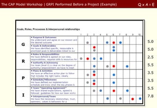 The CAP Model Workshop | GRPI Performed Before a Project (Example)   QxA=E




                                                                       5.0

                                                                       5.0

                                                                       2.5

                                                                       5.5

                                                                       3.5

                                                                       3.5

                                                                       5.5

                                                                       7.8
 