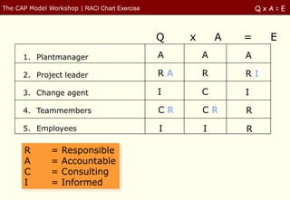 The CAP Model Workshop | RACI Chart Exercise                        QxA=E



                                             ...