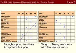 The CAP Model Workshop | Stakeholder Analysis – Exercise Example                        QxA=E




name                    ...