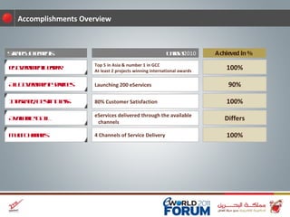 Achieved in % Target  2010 Strategy Elements Top 5 in Asia & number 1 in GCC At least 2 projects winning international awards  Launching 200 eServices 80% Customer Satisfaction eServices delivered through the available channels 4 Channels of Service Delivery 100% 90% 100% Differs 100% Accomplishments Overview eGovernment Leader All Government  Services Integrated, Best in Class Available to All Multi Channels 