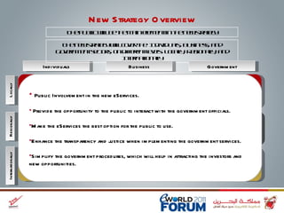 E-Transformation New Standards Focus on Capacity Building Simplify the government services Provide added value to business sector and society Sustainability and Justice  Reduce Time and Cost Suitable to Special Needs Personalization Focus on Education Sector GCC Services Integration Create Information Centers General IT Governance Shared Services GCC Common Market Enhancement Enhance Competitiveness Welcoming the GCC Countries Provide all Essential Information Useful Services To be a model in the use of technology to preserve the environment  Attract Investments Easin Process on Investors Simplify the procedures One Stop Shop to Visitors Source of Information Locally Individuals Regionally تبسيط الخدمات الحكومية تقديم قيمة مضافة لقطاع الأعمال والمجتمع الإستدامة و العدالة مرحبة بالأشقاء الخليجيين تقديم كافة المعلومات الهامة خدمات مفيدة خدمات مشتركة تعزيز السوق الخليجية المشتركة تعزيز التنافسية ربط مع باقي الخدمات في دول الخليج إنشاء مراكز معلوماتية إطار عام لحوكمة المعلومات جذب الإستثمارات التسهيل على المستثمرين تبسيط الإجراءات Public Involvement in the new eServices. Provide the opportunity to the public to interact with the government officials. Make the eServices the best option for the public to use. Enhance the transparency and justice when implementing the government services. Simplify the government procedures, which will help in attracting the investors and new opportunities. New Strategy Overview The public will be the main element in the new strategy The new strategy will cover the: Individuals, Business, and Government sectors, on different levels: Locally, Regionally, and Internationally Government Business Internationally 