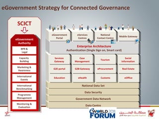 eGovernment Authority BPR & Legal Capacity  Building Marketing & Awareness International Events International Benchmarking Programme Management Monitoring & Evaluation eGovernment Strategy for Connected Governance Data Centre Government Data Network Data Security National Data Set eOffice Customs eHealth Education Real Estate eProcurement G2B Gateway G2E portal Social Information Tourism Case Management Services Gateway Enterprise Architecture Authentication (Single Sign on, Smart card) Mobile Gateway National Contact Centre eServices Centres eGovernment Portal 