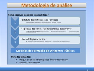 Modelos de Formação de Dirigentes Públicos Modelos de Formação de Dirigentes Públicos Métodos utilizados: Pesquisa e análise bibliográfica    estudos de caso Método comparativo Como observar e analisar esta realidade? 