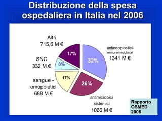 Distribuzione della spesa ospedaliera in Italia nel 2006 Rapporto OSMED 2006 17% 32% 26% 8% 17% 