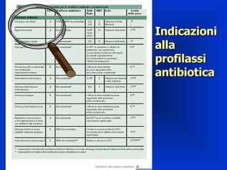 Indicazioni alla profilassi antibiotica 