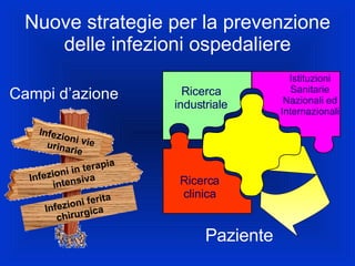 Nuove strategie per la prevenzione delle infezioni ospedaliere Campi d’azione Paziente Infezioni vie urinarie Infezioni in terapia intensiva Infezioni ferita chirurgica Ricerca industriale Istituzioni Sanitarie Nazionali ed Internazionali Ricerca clinica 