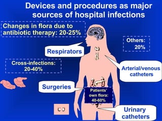 Devices and procedures as major sources of hospital infections Surgeries Arterial/venous catheters Urinary  catheters Respirators Cross-infections: 20-40% Changes in flora due to  antibiotic therapy: 20-25% Others: 　 20% Patients’ own flora: 40-60% 