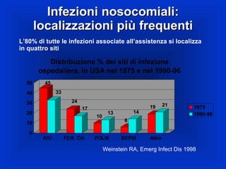 Infezioni nosocomiali: localizzazioni più frequenti L’80% di tutte le infezioni associate all’assistenza si localizza in quattro siti Weinstein RA, Emerg Infect Dis 1998 