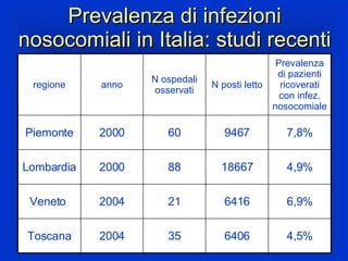 Prevalenza di infezioni nosocomiali in Italia: studi recenti 4,5% 6406 35 2004 Toscana 6,9% 6416 21 2004 Veneto  4,9% 18667 88 2000 Lombardia 7,8% 9467 60 2000 Piemonte Prevalenza di pazienti ricoverati con infez. nosocomiale N posti letto N ospedali osservati anno regione 