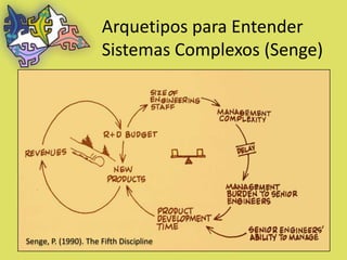 Arquetipos para Entender
                      Sistemas Complexos (Senge)




Senge, P. (1990). The Fifth Discipline
 