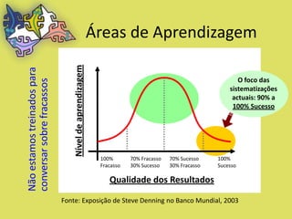 Áreas de Aprendizagem

                                 Nível de aprendizagem
Não estamos treinados para



                                                                                                          O foco das
conversar sobre fracassos



                                                                                                       sistematizações
                                                                                                        actuais: 90% a
                                                                                                        100% Sucesso




                                                          100%       70% Fracasso   70% Sucesso    100%
                                                          Fracasso   30% Sucesso    30% Fracasso   Sucesso

                                                             Qualidade dos Resultados

                             Fonte: Exposição de Steve Denning no Banco Mundial, 2003
 
