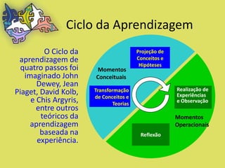 Ciclo da Aprendizagem
         O Ciclo da                     Projeção de
 aprendizagem de                        Conceitos e
                                         Hipóteses
  quatro passos foi    Momentos
   imaginado John      Conceituais
       Dewey, Jean
                       Transformação                  Realização de
Piaget, David Kolb,                                   Experiências
                       de Conceitos e
     e Chis Argyris,          Teorias
                                                      e Observação
       entre outros
        teóricos da                                   Momentos
     aprendizagem                                     Operacionais
        baseada na                       Reflexão
       experiência.
 
