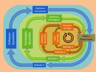 Hipóteses
                          Conceituais

                                             Hipóteses
                                            Estratégicas

                                                            Desenho
                                                            da Ação
            Estratégias
            Ajustadas
Ajustados
Enfoques




                                Ajustados




                                                 Ajustada
                                Métodos
                                                                           Ação e




                                                   Ação
                                                                         Observação

                                                            Reflexão 1

                                                   Reflexão 2

                                            Reflexão 3

                          Reflexão 4
 