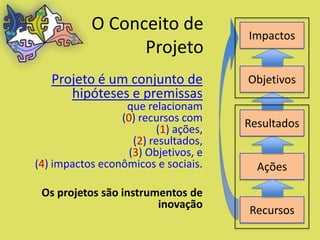 O Conceito de
                                       Impactos
                  Projeto
   Projeto é um conjunto de            Objetivos
      hipóteses e premissas
                  que relacionam
                 (0) recursos com      Resultados
                          (1) ações,
                    (2) resultados,
                   (3) Objetivos, e
(4) impactos econômicos e sociais.       Ações

 Os projetos são instrumentos de
                        inovação
                                       Recursos
 