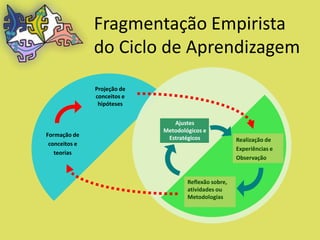 Fragmentação Empirista
               do Ciclo de Aprendizagem
               Projeção de
               conceitos e
                hipóteses


                                Ajustes
                             Metodológicos e
Formação de
                              Estratégicos             Realização de
 conceitos e
                                                       Experiências e
   teorias
                                                       Observação


                                     Reflexão sobre,
                                     atividades ou
                                     Metodologias
 