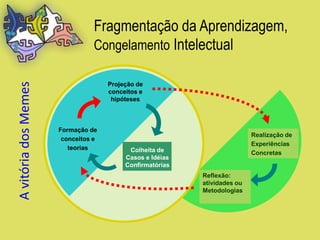 Fragmentação da Aprendizagem,
                                 Congelamento Intelectual
A vitória dos Memes



                                     Projeção de
                                     conceitos e
                                      hipóteses



                      Formação de
                                                                           Realização de
                       conceitos e
                                                                           Experiências
                         teorias           Colheita de                     Concretas
                                          Casos e Idéias
                                          Confirmatórias
                                                           Reflexão:
                                                           atividades ou
                                                           Metodologias
 