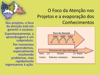 O Foco da Atenção nos
                        Projetos e a evaporação dos
Nos projetos, o foco                 Conhecimentos
 da atenção está em
  garantir o sucesso.
Espontaneamente, a                           Foco de Atenção
                                             Ações        Ações        Ações
 aprendizagem é um
         subproduto.                    R0           R1           R2           R3
      Por momentos
       aprendemos,
      especialmente                 Processo de Aprendizagem
                        Antes     ///            Durante                       /// Depois
          resolvendo
                        Cenário     Reflexões e Avaliações                Sistematização
    problemas, mas
        rapidamente
regressamos à ação.
 