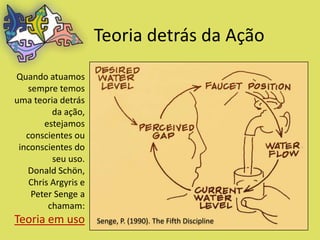Teoria detrás da Ação
Quando atuamos
   sempre temos
uma teoria detrás
          da ação,
        estejamos
   conscientes ou
 inconscientes do
          seu uso.
   Donald Schön,
    Chris Argyris e
    Peter Senge a
         chamam:
Teoria em uso         Senge, P. (1990). The Fifth Discipline
 