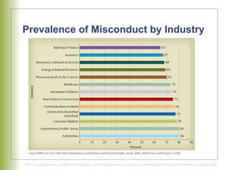 Prevalence of Misconduct by Industry 