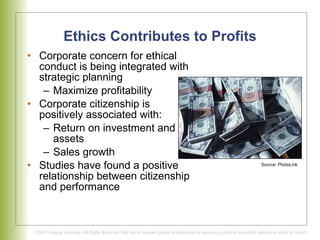 Ethics Contributes to Profits Corporate concern for ethical conduct is being integrated with strategic planning Maximize profitability Corporate citizenship is  positively associated with: Return on investment and assets Sales growth Studies have found a positive relationship between citizenship and performance Source: PhotoLink 
