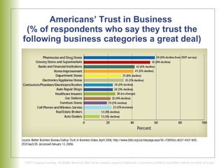 Americans’ Trust in Business  (% of respondents who say they trust the following business categories a great deal) 