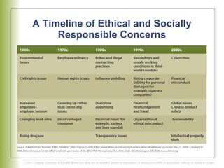 A Timeline of Ethical and Socially Responsible Concerns 