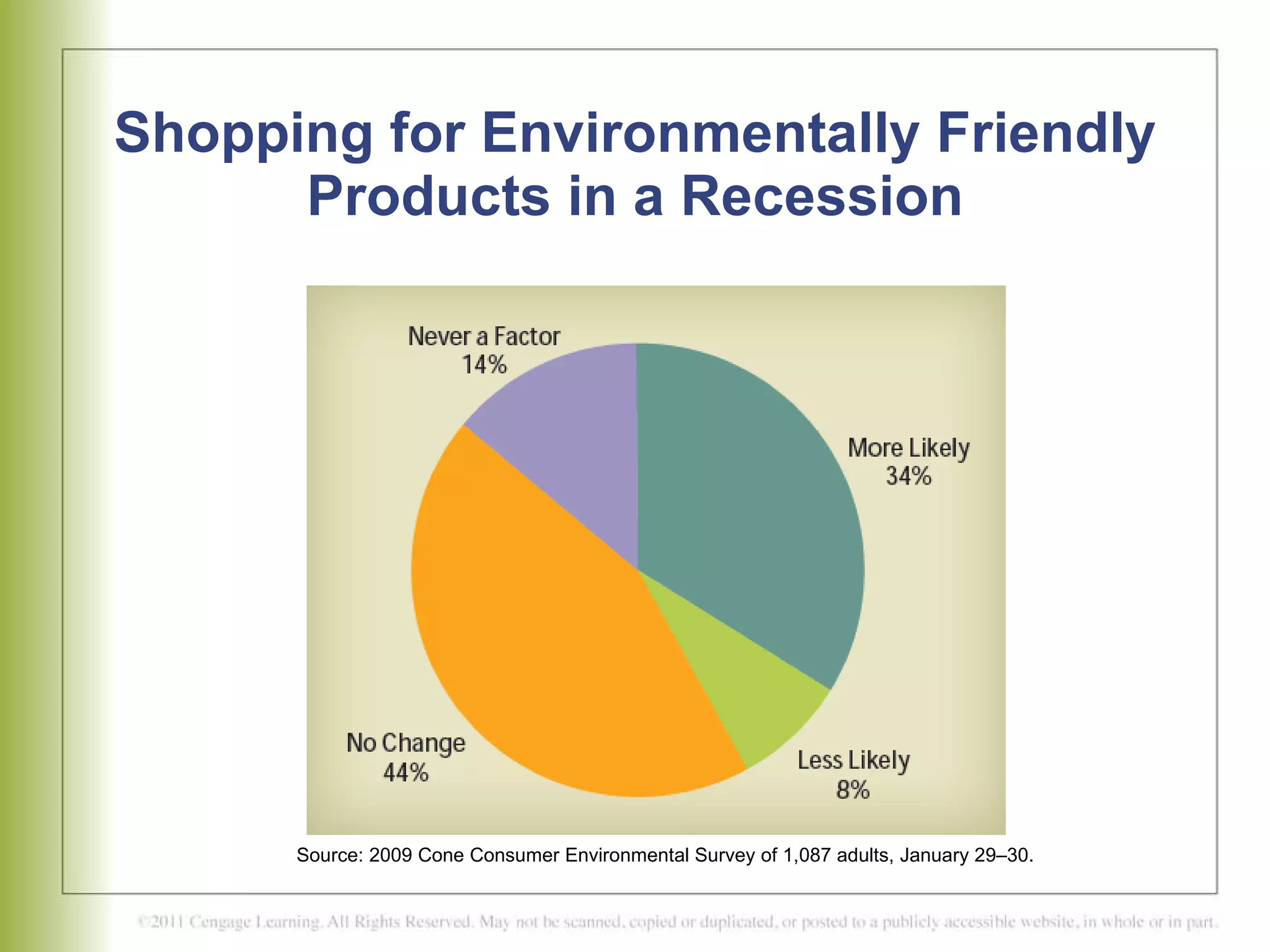 Shopping for Environmentally Friendly Products in a Recession Source: 2009 Cone Consumer Environmental Survey of 1,087 adults, January 29–30.  