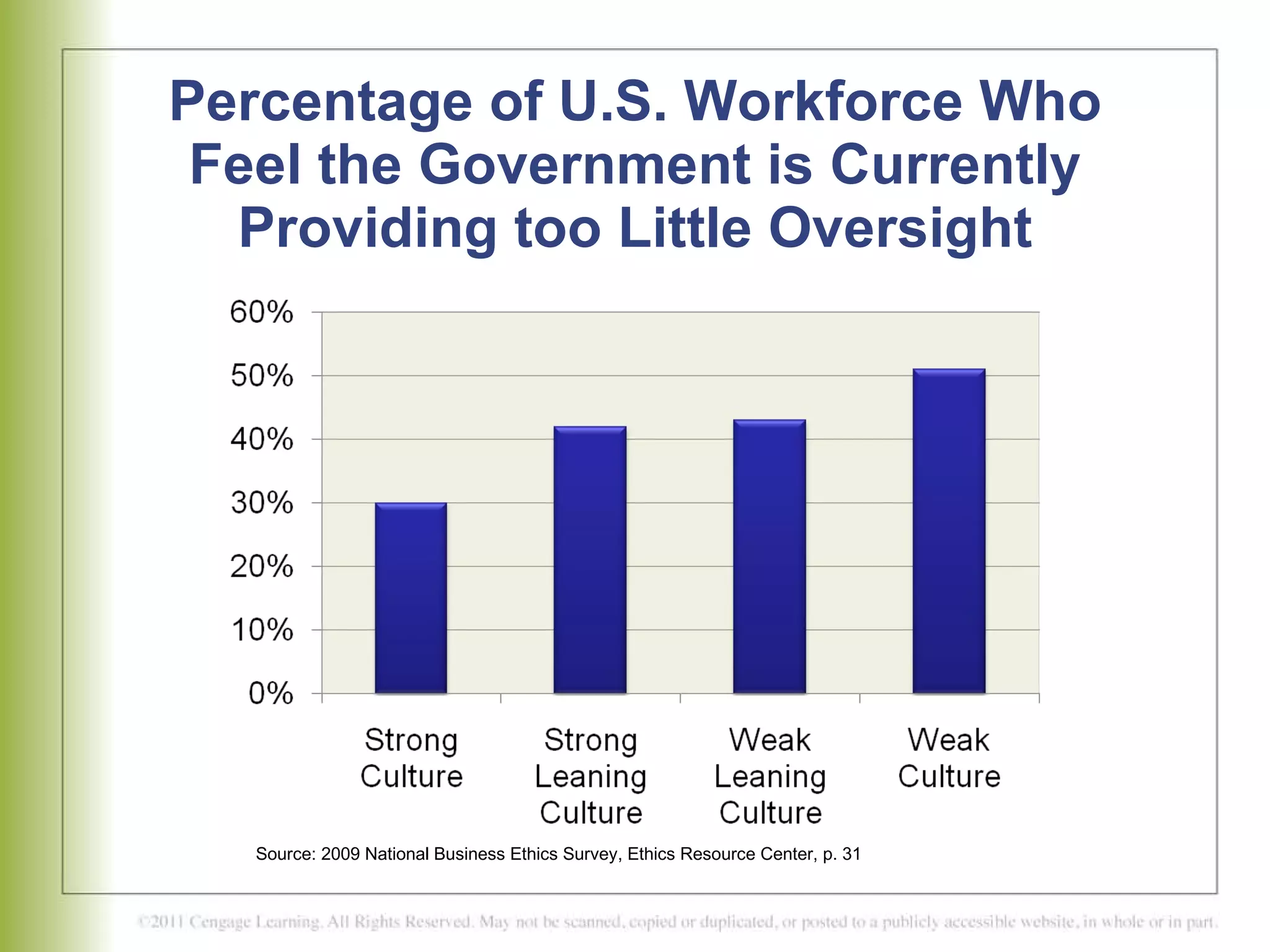 Percentage of U.S. Workforce Who Feel the Government is Currently Providing too Little Oversight Source: 2009 National Business Ethics Survey, Ethics Resource Center, p. 31 