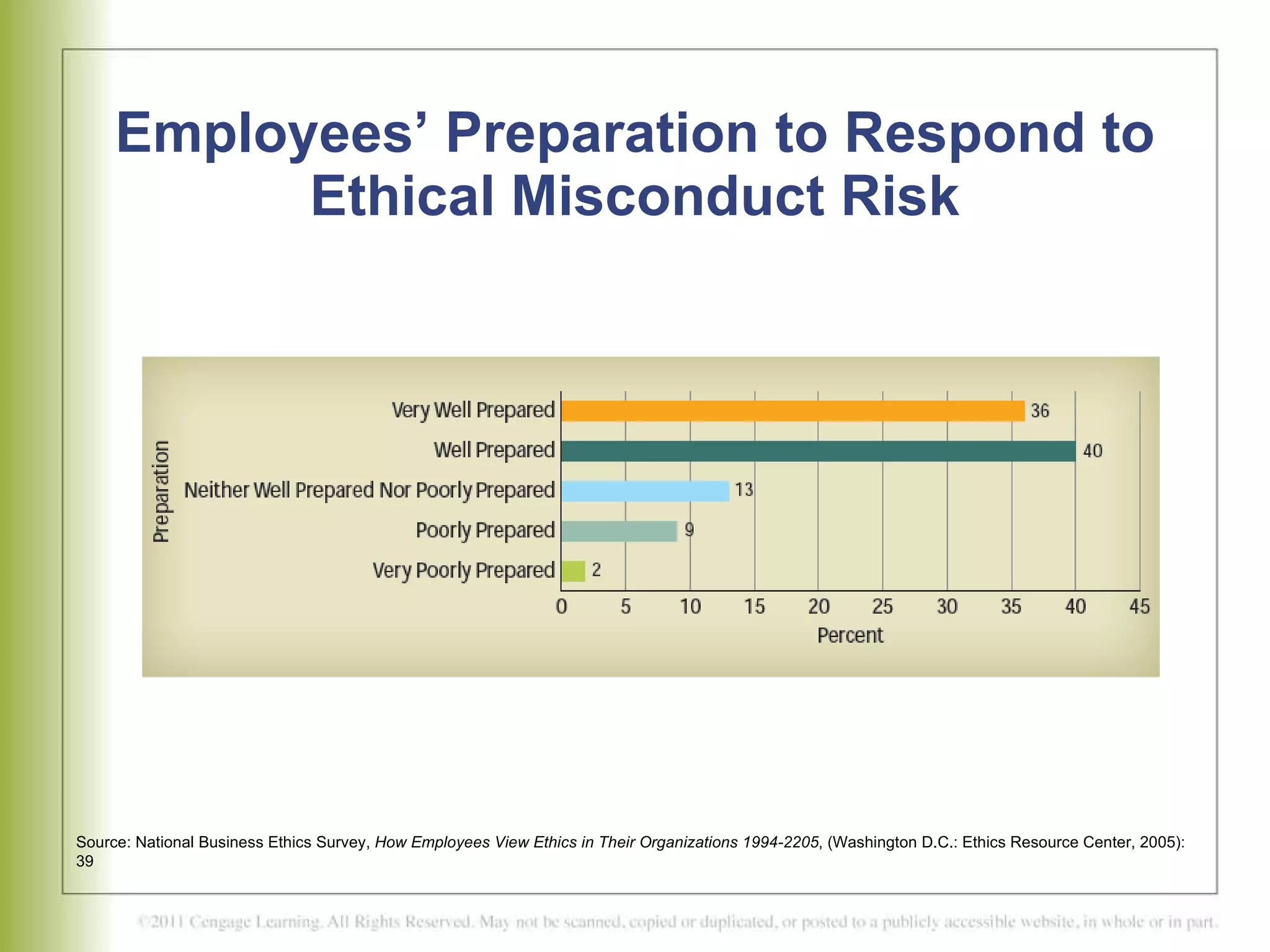 Employees’ Preparation to Respond to Ethical Misconduct Risk Source: National Business Ethics Survey,  How Employees View Ethics in Their Organizations 1994-2205 , (Washington D.C.: Ethics Resource Center, 2005): 39  