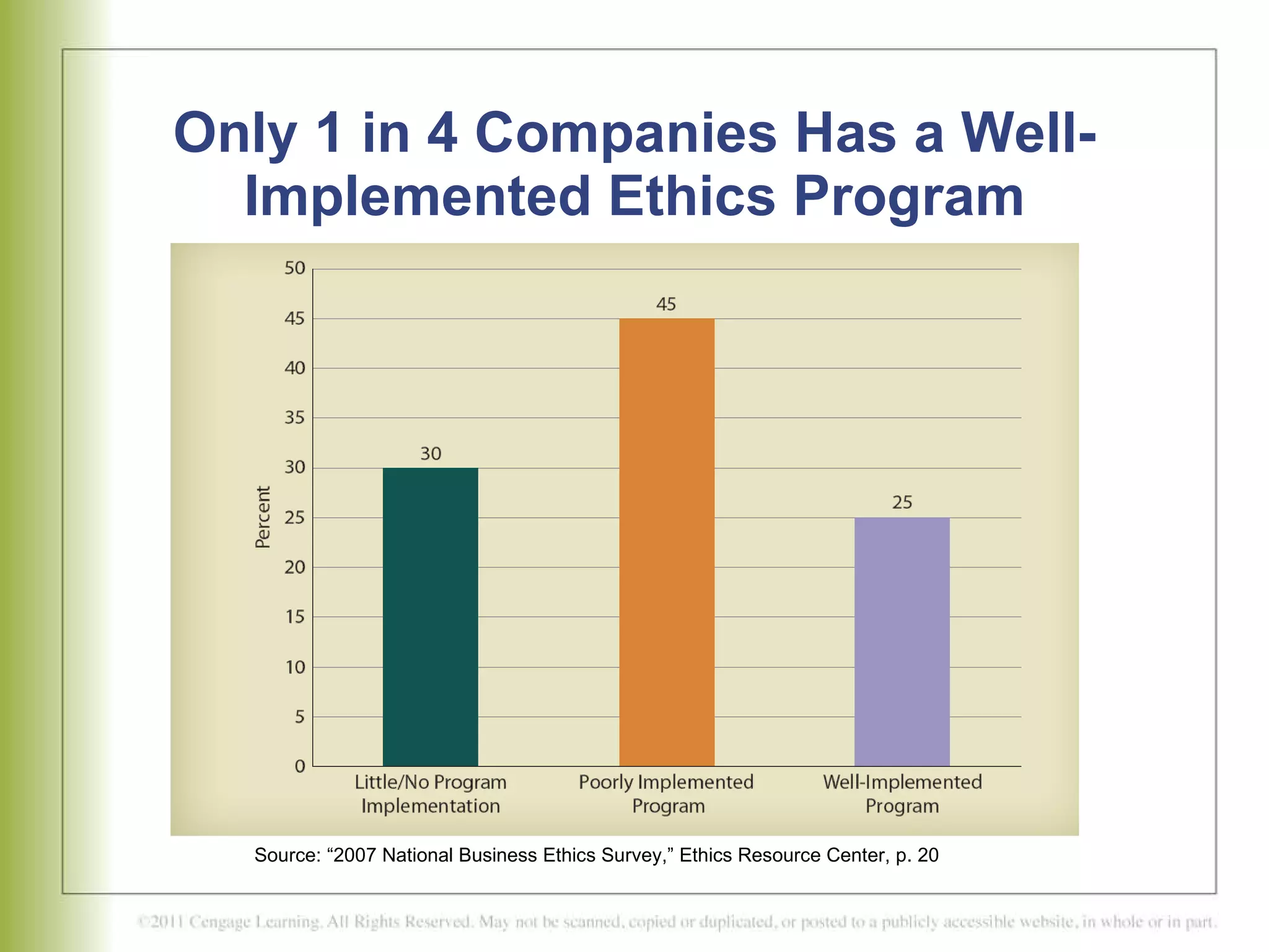 Only 1 in 4 Companies Has a Well-Implemented Ethics Program Source: “2007 National Business Ethics Survey,” Ethics Resource Center, p. 20 
