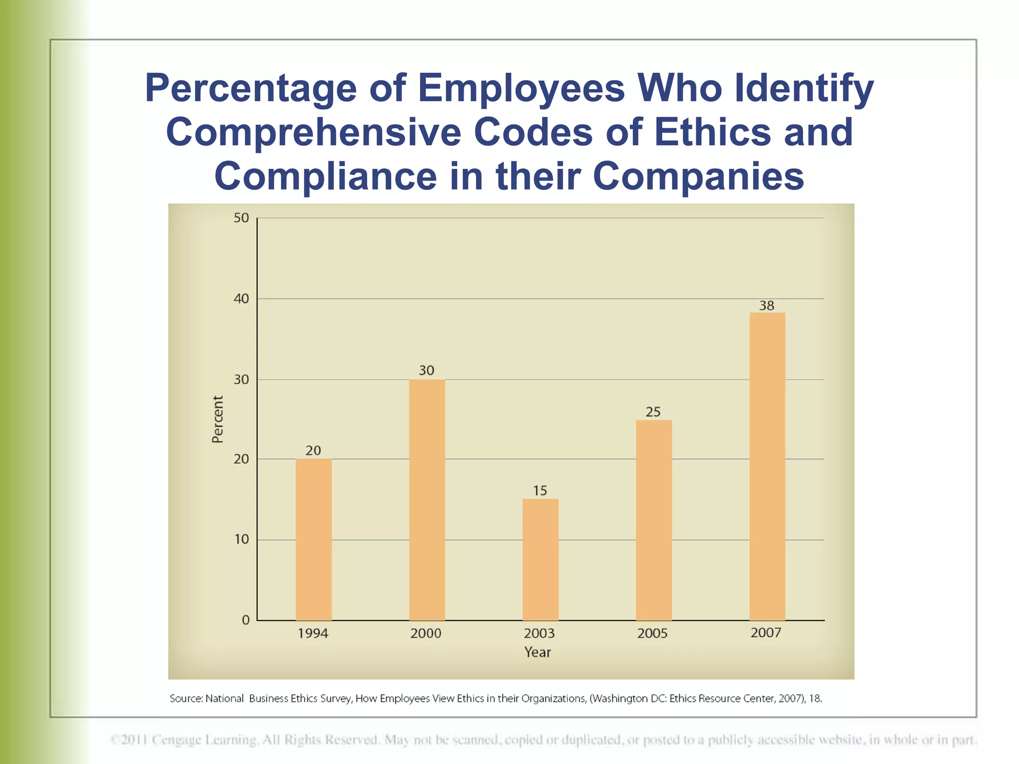 Percentage of Employees Who Identify Comprehensive Codes of Ethics and Compliance in their Companies 