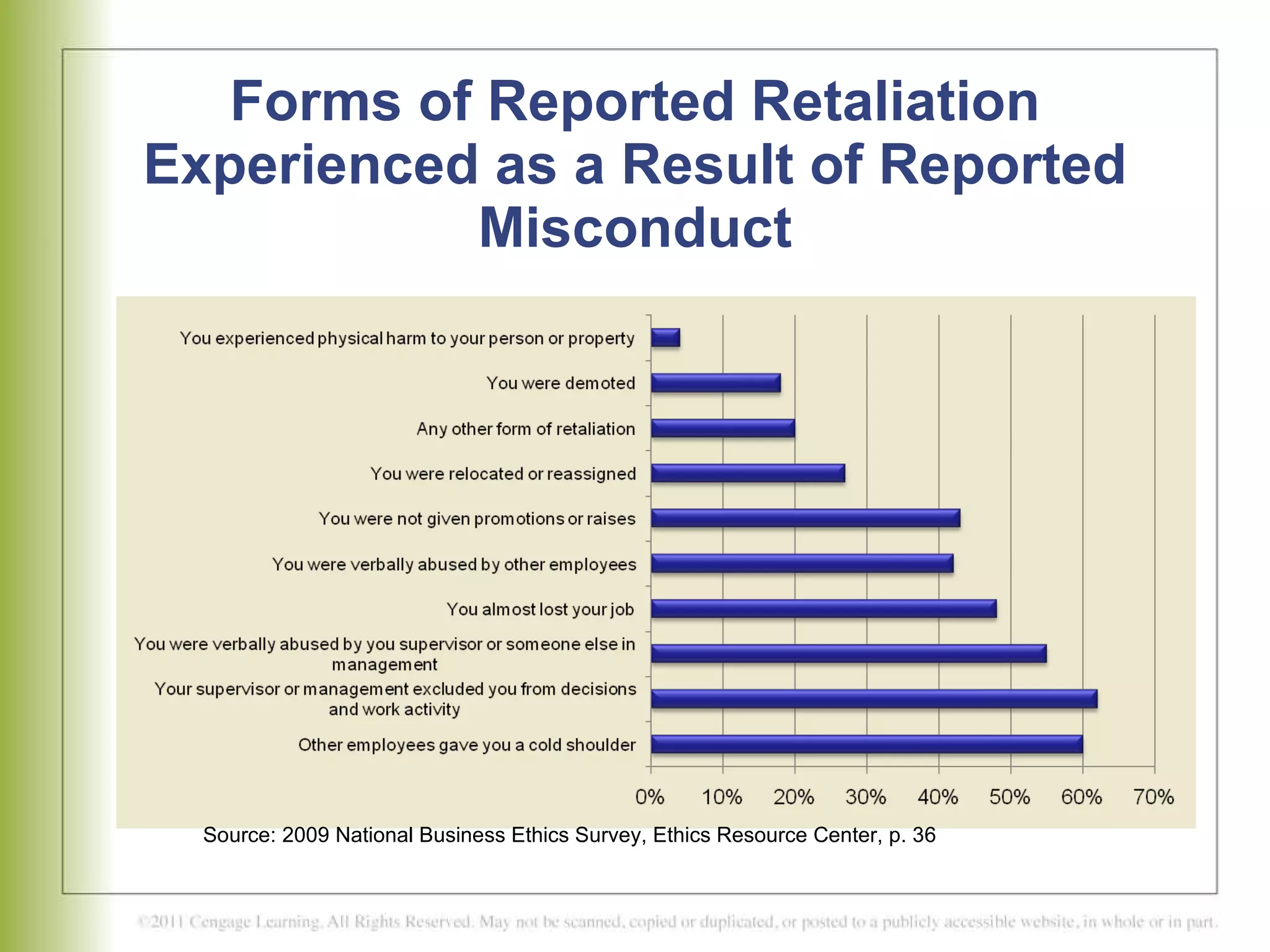 Forms of Reported Retaliation Experienced as a Result of Reported Misconduct Source: 2009 National Business Ethics Survey, Ethics Resource Center, p. 36 