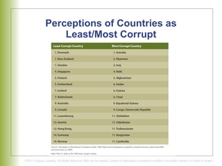 Perceptions of Countries as Least/Most Corrupt 