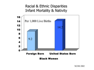 Racial & Ethnic Disparities Infant Mortality & Nativity 9.2 14.2 Per 1,000 Live Births NCHS 2002 