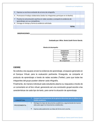 Evaluación por Competencias
Elaborado por: Kenia Lizeth Ferrer García
5 Expresa su escritura evitando de errores de ortografía.
6 Promueve el trabajo colaborativo (todos los integrantes participan en el diseño).
7 Practica la comunicación asertiva en redes sociales y comparte la evidencia de
aprendizaje con sus compañeras.
8 Entrega en tiempo y forma la evidencia solicitada.
TOTAL
OBSERVACIONES: _____________________________________________________________
Evaluado por: Mtra. Kenia Lizeth Ferrer García.
Niveles de desempeño:
Competente 10
Satisfactorio 9
Suficiente 8
Básico 7
Regular 6
No competente 5
CIERRE
Se solicita a los equipos enviar la evidencia de aprendizaje, al espacio generado en
el Campus Virtual, para la evaluación pertinente. Enseguida, se comparte el
producto de aprendizaje a través de redes sociales (Twitter), para que todas las
integrantes del grupo puedan obtener cada infografía.
Finalmente, de manera individual cada estudiante plasma su respuesta a través de
un comentario en el foro virtual, generando así una conclusión grupal acorde a las
características de cada tipo de texto, para cerrar la situación de aprendizaje.
CONCEPTUAL
 Compara las características de los géneros discursivos que se utilizan en el
ámbito académico.
PROCEDIMENTAL
 Distingue los tipos de documentos académicos, argumentando de manera
adecuada según los lineamientos establecidos.
 Expresa adecuadamente sus ideas de forma oral y escrita.
 
