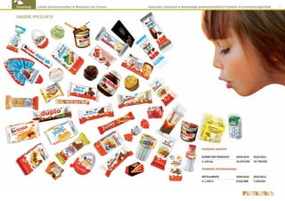 8
    Einleitung   Lokale Gemeinschaften ● Menschen bei Ferrero   Gesunder Lebensstil ● Nachhaltige landwirtschaftliche Praktiken ● Umweltverträglichkeit   9




    UNSERE PRODUKTE




                                                                                                     FERRERO Gruppe

                                                                                                     SUMME DER PRODUKTE	      2009-2010	    2010-2011
                                                                                                     in 100 kg                10.270.000	   10.708.000

                                                                                                     FERRERO INTERNATIONAL

                                                                                                     NETTO-UMSATZ		           2009-2010	2010-2011
                                                                                                     in 1.000 €			            6.616.988	    7.218.024
 