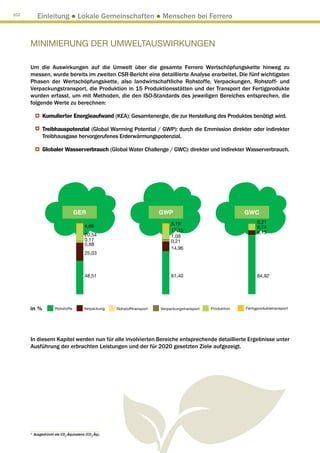 102
            Einleitung ● Lokale Gemeinschaften ● Menschen bei Ferrero


      MINIMIERUNG DER UMWELTAUSWIRKUNGEN

      Um die Auswirkungen auf die Umwelt über die gesamte Ferrero Wertschöpfungskette hinweg zu
      messen, wurde bereits im zweiten CSR-Bericht eine detaillierte Analyse erarbeitet. Die fünf wichtigsten
      Phasen der Wertschöpfungskette, also landwirtschaftliche Rohstoffe, Verpackungen, Rohstoff- und
      Verpackungstransport, die Produktion in 15 Produktionsstätten und der Transport der Fertigprodukte
      wurden erfasst, um mit Methoden, die den ISO-Standards des jeweiligen Bereiches entsprechen, die
      folgende Werte zu berechnen:

               Kumulierter Energieaufwand (KEA): Gesamtenergie, die zur Herstellung des Produktes benötigt wird.

               Treibhauspotenzial (Global Warming Potential / GWP): durch die Emmission direkter oder indirekter
               Treibhausgase hervorgerufenes Erderwärmungspotenzial.

               Globaler Wasserverbrauch (Global Water Challenge / GWC): direkter und indirekter Wasserverbrauch.




                                  GER                                    GWP                                 GWC
                                                                              5,19                                 0,21
                                        4,88                                                                       8,74
                                                                              17,15                                6,13
                                        20,54                                 1,09
                                        0,17                                  0,21
                                        0,88
                                                                              14,96
                                        25,03



                                        48,51                                 61,40                                84,92




      in %            Rohstoffe         Verpackung   Rohstofftransport   Verpackungstransport   Produktion   Fertigproduktetransport




      In diesem Kapitel werden nun für alle involvierten Bereiche entsprechende detaillierte Ergebnisse unter
      Ausführung der erbrachten Leistungen und der für 2020 gesetzten Ziele aufgezeigt.




      1
          Ausgedrückt als CO2-Äquivalenz (CO2-Äq).
 