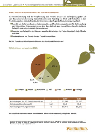 Gesunder Lebensstil ● Nachhaltige landwirtschaftliche Praktiken Umweltverträglichkeit                                                                               107




      ABFALLMANAGEMENT UND VERMEIDUNG VON VERSCHWENDUNG

      In Übereinstimmung mit der Verpflichtung der Ferrero Gruppe zur Verringerung jeder Art
      von Ressourcenverschwendung haben Prävention und Recycling von Wert- und Reststoffen in den
      Produktionsstätten höchste Priorität. Im Einzelnen werden folgende Maßnahmen durchgeführt:
            Priorität hat die Verwendung von Nebenprodukten und Produktionsausschüssen für die Herstellung
            von Futtermitteln (insbesondere wenn dies dazu beiträgt, zum menschlichen Verzehr geeignete
            Rohstoffe zu ersetzen) oder die Kompostierung.
            Recycling von Rohstoffen im Rahmen spezieller Lieferketten für Papier, Kunststoff, Holz, Metalle
            und Glas.
            Rückgewinnung von Energie für den Produktionskreislauf.

      Bei der Produktion fallen folgende Mengen der einzelnen Abfallarten an6:


      Abfallfraktionen und -gewichte (2010)




                                                                                 11,4 %


                                                          36,1 %
                                                                                            27,5 %




                                                                               15 %
                                                                 5,9 %
                                                3,5 %
                                                    0,5 %



                       Kompost             Papier             Kunststoff              Holz             Glas             Metalle             Sonstige




                                                                                                                  2009                       2010
       Abfallmengen der 15 Produktionsstätten                                           t                        52.947                     51.116
       Abfallproduktionskennzahl                                                       kg/t                       53,8                       49,4
       Abfallrückgewinnungskennzahl                                                     %                        88,4 %                     89,6 %


      Im Geschäftsjahr konnte keine nennenswerte Materialverschwendung festgestellt werden.



      6
         Seit diesem Jahr bezieht sich dieses Kapitel der Vollständigkeit halber auch auf einen Teil der ausgelagerten Produktion, auch wenn diese von marginaler
      		 Bedeutung ist, sodass die Zahlen des CSR-Berichtes für das Jahr 2009 neu zu berechnen sind. Die Kennzahlen werden auf Basis der tatsächlichen
         Produktionsmengen für das jeweilige Jahr berechnet.
 