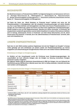 108
            Einleitung ● Lokale Gemeinschaften ● Menschen bei Ferrero


      BIODIVERSITÄT
      Die World Commission on Protected Areas (WCPA)7 hat folgende Kategorien von Schutzzonen definiert:
      Ia – Strenges Naturreservat; Ib – Wildnisgebiet; II – Nationalpark; III – Naturmonument;
      IV – Biotop/Artenschutzgebiet mit Management; V – Geschützte Landschaft/Geschütztes marines
      Gebiet; VI – Ressourcenschutzgebiet mit Management.

      Auf Basis der Daten der „World Database on Protected Areas“8 befindet sich keine der 18
      Produktionsstätten in Schutzgebieten oder übt erhebliche Umweltauswirkungen auf solche Gebiete
      aus. Nur in zwei Fällen befinden sich Schutzgebiete in der Nähe einer Ferrero Produktionsstätte (d. h. in
      weniger als 3 km Entfernung), jedoch hat Ferrero auf diese keine signifikanten Umweltauswirkungen.
      Hierbei handelt es sich um den Regionalnaturpark „Boucles de la Seine normande“ in Frankreich, der
      als geschützte Landschaft/geschütztes marines Gebiet klassifiziert ist (weitere Informationen befinden
      sich im Anhang „Schwerpunkt: Ferrero in Frankreich“ am Ende dieses Dokumentes) und die „Brant
      Conservation Area Authority“ in Kanada, die in der „World Database on Protected Areas“ vermerkt, aber
      noch nicht klassifiziert ist.



      UNSERE ENERGIESTRATEGIE
      Nach den im Jahr 2010 erzielten positiven Ergebnissen hat sich die Tätigkeit von Energhe9 in Europa
      weiter gefestigt und wird schrittweise auf weitere Länder mit Produktionsstandorten von Ferrero
      ausgedehnt (eine Beschreibung der Energhe-Struktur findet sich in den beiden früheren CSR-Berichten).

      Entwicklung von Anlagen zur Energieerzeugung

      Im Hinblick auf den Umweltaspekt wurde die Errichtung neuer Energieerzeugungsanlagen, die
      ausschließlich als hoch effiziente Anlagen oder als Anlagen zur Nutzung erneuerbarer Energien
      konstruiert wurden, fortgeführt.
      Die folgende Tabelle zeigt die elektrische Gesamtleistung (in MW) der Anlagen, die zum Zeitpunkt der
      Veröffentlichung des CSR-Berichts in Betrieb waren bzw. sich im Aufbau befanden. Unterteilt sind diese
      nach Ländern und Energiequelle.

      Liste energieproduzierender Anlagen in Produktionsstätten

                                                                                Flüssige
                                                   Erdgas                                                   Photovoltaik                     Windkraft
                                                                               Biomasse
          Italien                                  34,6 *                       17,2 **                             1,3
          Deutschland                                13                                                             0,6
          Polen                                     5,7                                                                                           0,03
          Belgien                                   4,2
          Australien                                0,7
          Gesamt nach                               58,2                            17,2                            1,9                           0,03
          Energiequelle
          Gesamt                                                                                  77,33
      *  nthält 25 MW von Alba Power, also 51 % der installierten Leistung entspricht dem prozentualen Anteil von Ferrero an der
        E
        Gesellschaft Alba Power).
      ** 8,4 MW in Bau.
      7
          D
           ie WCPA ist eine der 6 Kommissionen der International Union for Conservation of Nature (IUCN), die sich für die Definition und Umsetzung eines weltweiten
          Netzes von Schutzzonen (auf dem Festland und im Meer) einsetzt.
      8
          D
           ie World Database on Protected Areas ist ein gemeinsames Projekt des United Nations Environment Programme World Conservation Monitoring Centre (UNEP-
          WCMC) und der International Union for Conservation of Nature (IUCN),dessen Daten von Regierungen und NGOs stammen, unter anderem von UNESCO World
          Heritage Sites, UNESCO Man and the Biosphere Programme, The Convention on Wetlands of International Importance Especially as Waterfowl Habitat (Ramsar
          Convention), EC Birds Directive, EC Habitats Directive sowie der ASEAN Declaration on Heritage Parks.
      9
          Energhe ist eine Gesellschaft der Ferrero Gruppe, s. 2. CSR-Bericht S. 77.
 