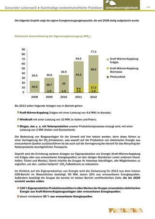 Gesunder Lebensstil ● Nachhaltige landwirtschaftliche Praktiken Umweltverträglichkeit                             109




      Die folgende Graphik zeigt die eigene Energieerzeugungskapazität, die seit 2008 stetig aufgestockt wurde:




      Elektrische Gesamtleistung der Eigenenergieerzeugung (MWel)



           90
                                                                     77,3
           80
           70                                            64,5                         Kraft-Wärme-Kopplung
                                                                                      Erdgas
           60
           50                                                        58,2             Kraft-Wärme-Kopplung
           40                               36,9                                      Biomasse
                    24,5        30,6                     54,2
           30                                                                         Photovoltaik

           20                                35
                                28,7
           10       24,5                                              17,2
                                                          8,4
            0                    1,9         1,9          1,9         1,9

                   2008         2009        2010         2011        2012


      Bis 2013 sollen folgende Anlagen neu in Betrieb gehen:

          Kraft-Wärme-Kopplung Erdgas mit einer Leistung von 4,6 MW (in Kanada).

          Windkraft mit einer Leistung von 10 MW (in Italien und Polen).

          Biogas, das u. a. mit Nebenprodukten unserer Produktionsprozesse erzeugt wird, mit einer
          Leistung von 2 MW (Italien und Deutschland).

      Die Bedeutung von Biogasanlagen für die Umwelt soll hier betont werden, denn diese führen zu
      einer Verringerung der CO2-Emissionen, was sowohl auf die Produktion von elektrischer Energie aus
      erneuerbaren Quellen zurückzuführen ist als auch auf die Verringerung der derzeit für das Recycling der
      Nebenprodukte durchgeführten Transporte.

      Geprüft wird die Errichtung weiterer Anlagen zur Eigenproduktion von Energie (Kraft-Wärme-Kopplung
      mit Erdgas oder aus erneuerbaren Energiequellen) an den übrigen Standorten (unter anderem Irland,
      Indien, Türkei und Mexiko). Damit möchte die Gruppe ihr Interesse bekräftigen, alle Möglichkeiten zu
      ergreifen, um den „carbon footprint“ (CO2-Fußabdruck) zu reduzieren.

      Im Hinblick auf die Eigenproduktion von Energie wird die Zielsetzung für 2013 aus dem letzten
      CSR-Bericht im Wesentlichen bestätigt: 90 MW, davon 30% aus erneuerbaren Energiequellen.
      Außerdem bestätigt die Gruppe die bereits im letzten Bericht veröffentlichten Ziele, die bis 2020
      erreicht werden sollen:

          100 % Eigenproduktion Produktionsstätten in allen Werken der Gruppe verwendeten elektrischen
          Energie aus Kraft-Wärme-Kopplungsanlagen oder erneuerbaren Energiequellen;
          davon mindestens 30 % aus erneuerbaren Energiequellen.
 